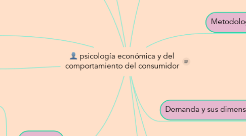 Mind Map: psicología económica y del comportamiento del consumidor