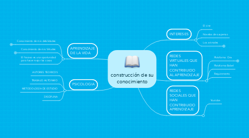 Mind Map: construcción de su conocimiento