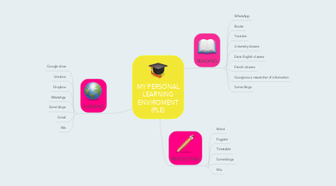 Mind Map: MY PERSONAL LEARNING ENVIROMENT (PLE)