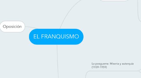 Mind Map: EL FRANQUISMO