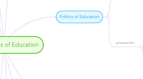 Mind Map: Foundations of Education