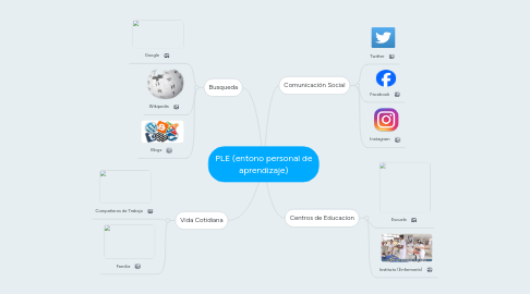 Mind Map: PLE (entono personal de aprendizaje)