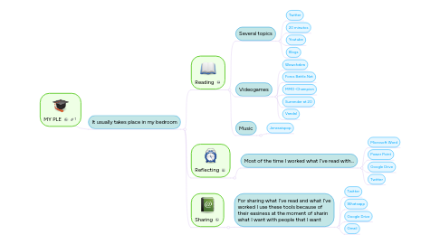 Mind Map: MY PLE