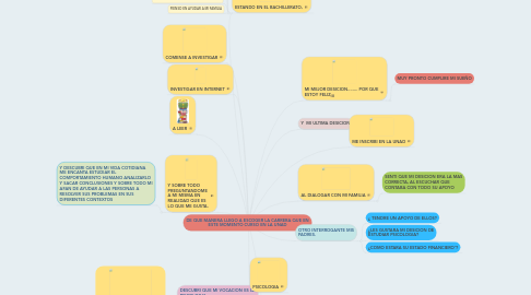 Mind Map: DE QUE MANERA LLEGO A ESCOGER LA CARRERA QUE EN ESTE MOMENTO CURSO EN LA UNAD