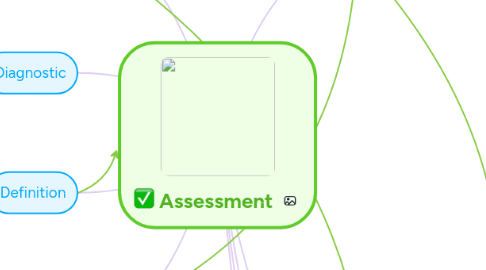 Mind Map: Assessment