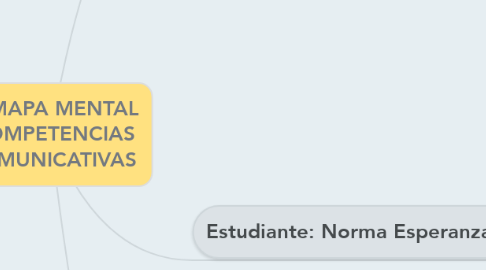 Mind Map: MAPA MENTAL  COMPETENCIAS COMUNICATIVAS