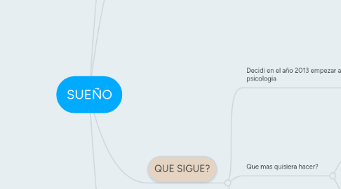 Mind Map: SUEÑO