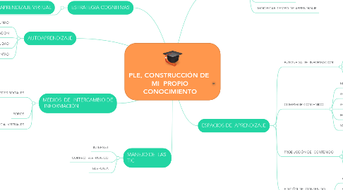 Mind Map: PLE, CONSTRUCCIÓN DE  MI  PROPIO  CONOCIMIENTO