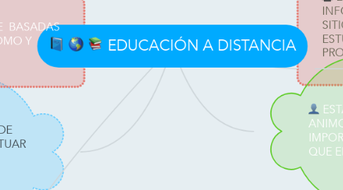 Mind Map: EDUCACIÓN A DISTANCIA