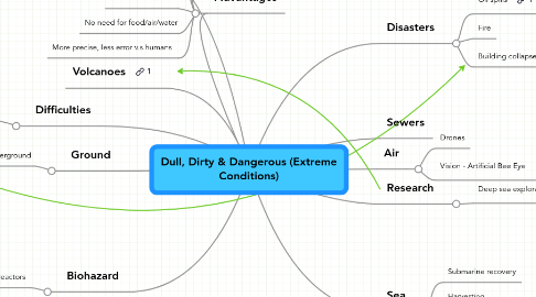 Mind Map: Dull, Dirty & Dangerous (Extreme Conditions)