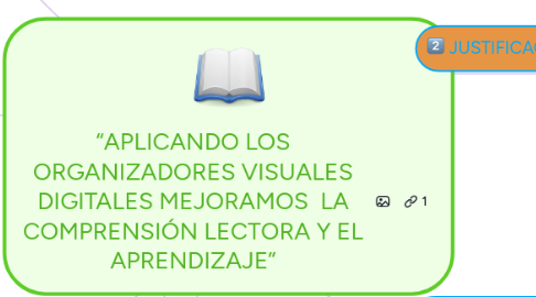 Mind Map: “APLICANDO LOS ORGANIZADORES VISUALES DIGITALES MEJORAMOS  LA COMPRENSIÓN LECTORA Y EL APRENDIZAJE”