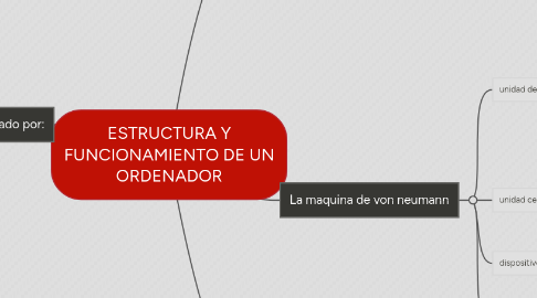 Mind Map: ESTRUCTURA Y FUNCIONAMIENTO DE UN ORDENADOR