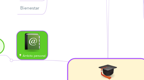 Mind Map: Entorno de Aprendizaje Yurbely Ascencio Guerrero