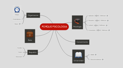 Mind Map: PORQUE PSICOLOGIA