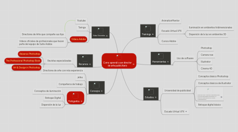 Mind Map: Como aprendí a ser director de arte publicitario