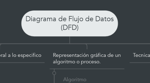 Mind Map: Diagrama de Flujo de Datos (DFD)