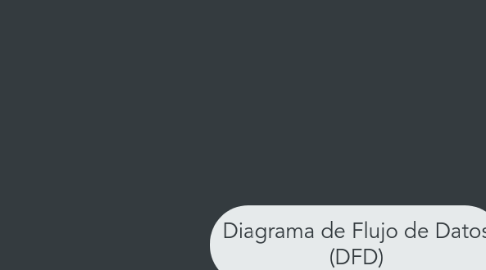 Mind Map: Diagrama de Flujo de Datos (DFD)