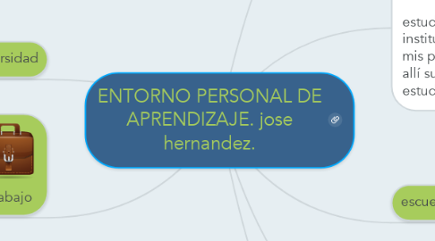 Mind Map: ENTORNO PERSONAL DE APRENDIZAJE. jose hernandez.