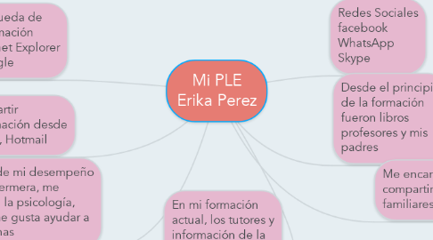Mind Map: Mi PLE Erika Perez