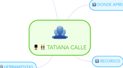 Mind Map: TATIANA CALLE
