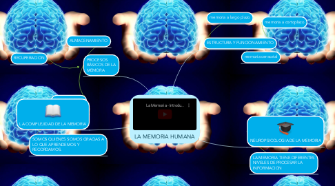 Mind Map: LA MEMORIA HUMANA