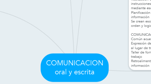 Mind Map: COMUNICACION oral y escrita