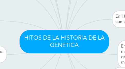 Mind Map: HITOS DE LA HISTORIA DE LA GENETICA