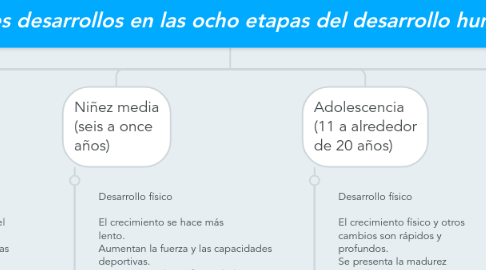 Mind Map: Principales desarrollos en las ocho etapas del desarrollo humano