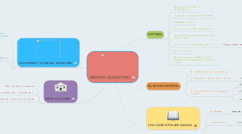 Mind Map: IMPERIO BIZANTINO