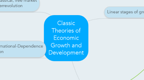Mind Map: Classic Theories of Economic Growth and Development