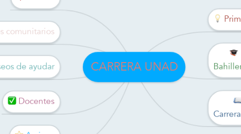 Mind Map: CARRERA UNAD