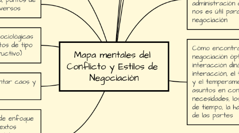 Mind Map: Mapa mentales del  Conflicto y Estilos de  Negociación