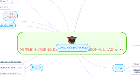 Mind Map: MI (PLE) ENTORNO DE APRENDIZAJE PERSONAL UNAD