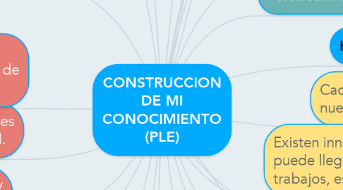 Mind Map: CONSTRUCCION DE MI CONOCIMIENTO (PLE)