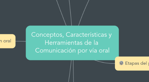 Mind Map: Conceptos, Características y Herramientas de la Comunicación por vía oral