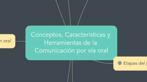 Mind Map: Conceptos, Características y  Herramientas de la  Comunicación por vía oral