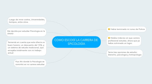 Mind Map: COMO ESCOGÍ LA CARRERA DE  SPICOLOGÍA