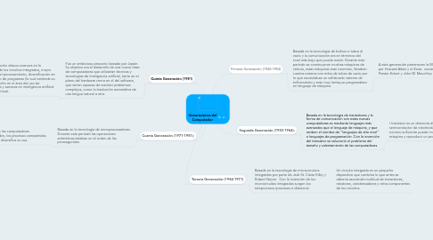 Mind Map: Generaciones del Computador