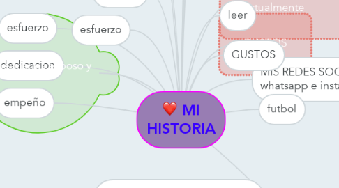 Mind Map: MI HISTORIA