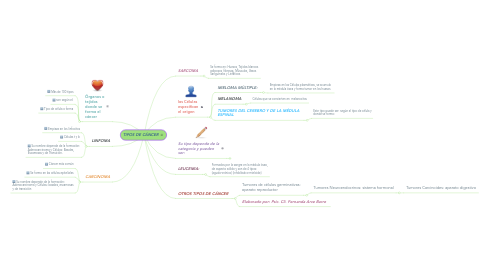 Mind Map: TIPOS DE CÁNCER