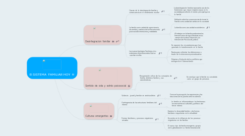 Mind Map: El SISTEMA FAMILIAR HOY