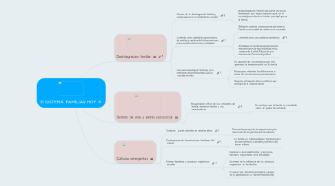 Mind Map: El SISTEMA  FAMILIAR HOY