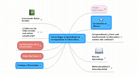 Mind Map: Cómo llegue al aprendizaje de conceptualizar la Cibercultura...