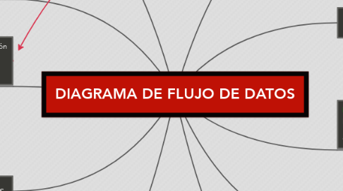 Mind Map: DIAGRAMA DE FLUJO DE DATOS