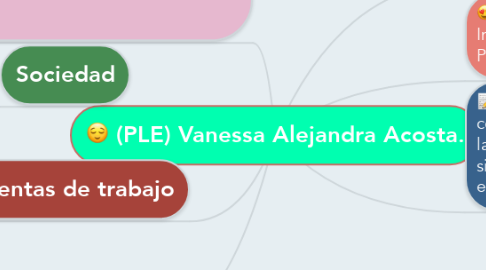 Mind Map: (PLE) Vanessa Alejandra Acosta.