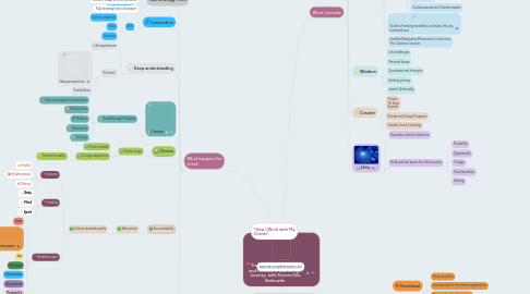 Mind Map: Transformational Coaching and Personal Breakthrough Journey with Devora Gila Berkowitz