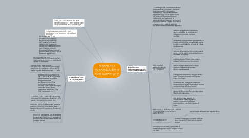 Mind Map: DISPOSITIVI OLEODINAMICI E PNEUMATICI (C.2)