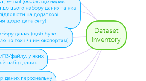 Mind Map: Dataset inventory