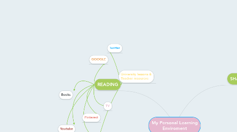 Mind Map: My Personal Learning Enviroment