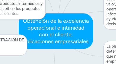 Mind Map: Obtención de la excelencia operacional e intimidad con el cliente: aplicaciones empresariales